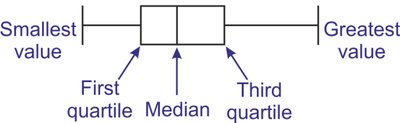 Box plot anatomy