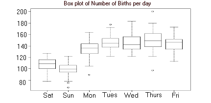 Box plot example