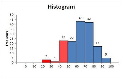 Box plot with outliers