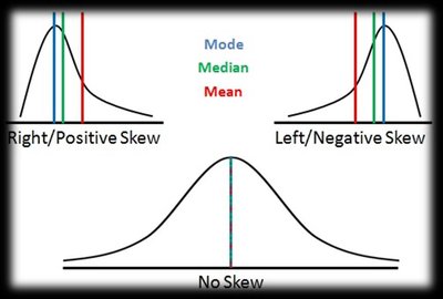 Mean, median, mode relationship
