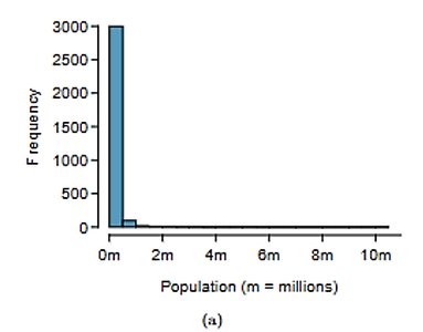 Histogram of skewed data