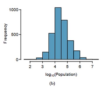 Histogram of log-transformed data