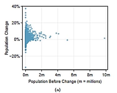 Scatterplot of population change