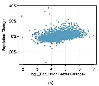 Scatterplot of log-transformed population change