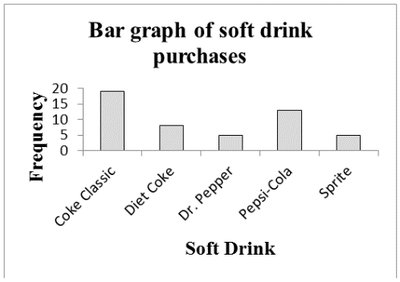 Bar graph of soft drink purchases