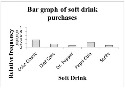 Bar graph of soft drink purchases (relative frequency)