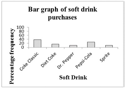 Bar graph of soft drink purchases (percent frequency)
