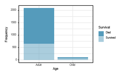 Mosaic plot of Titanic survival by age