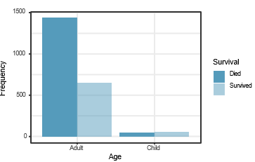 Mosaic plot of Titanic survival by age