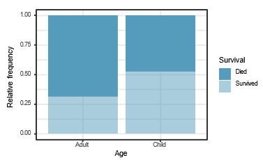 Mosaic plot of Titanic survival by age
