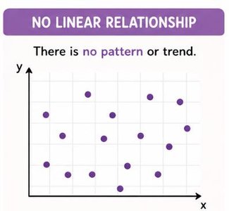 No linear relationship