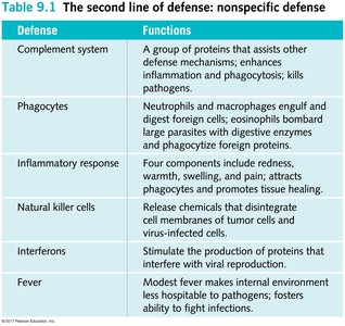 Table 9.1 Second line of defense: nonspecific defense