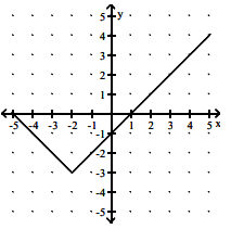 Graph of function f(x)