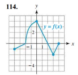Graph of function f(x) for Exercise 114