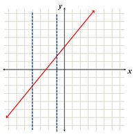Graph passing the vertical line test (diagonal line)