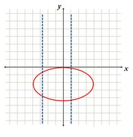 Graph failing the vertical line test (ellipse)