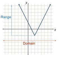 Graph with domain and range labeled (V-shaped graph)