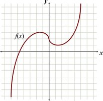 Graph of a function for evaluating function values