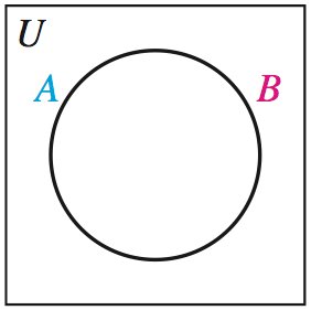 Venn diagram of equal sets