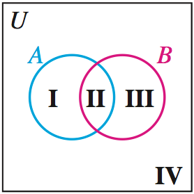 Venn diagram showing complement of a set