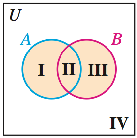 Venn diagram showing union of two sets