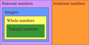 Rational and Irrational numbers diagram