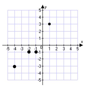 Graph with points