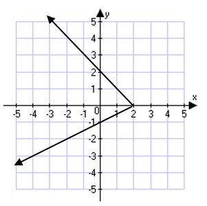 Graph with V-shape