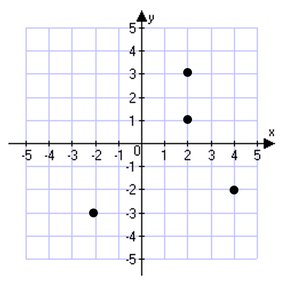 Graph with points