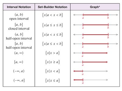 Table comparing interval notation, set-builder notation, and graphs of intervals