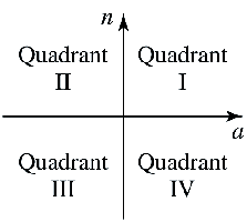 Graph showing four quadrants