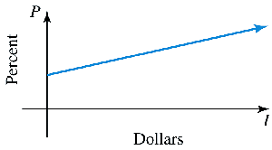 Qualitative graph showing percent vs dollars