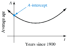 Qualitative graph showing average age vs years since 1900