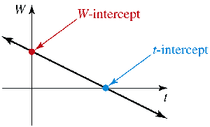 Graph showing W-intercept and t-intercept