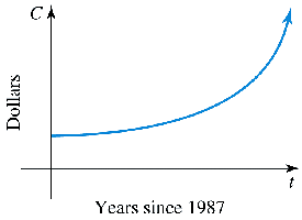 Qualitative graph showing cost vs years since 1987