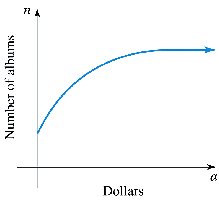 Qualitative graph showing number of albums vs advertising dollars