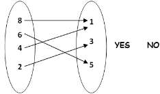 Arrow diagram showing mapping from set {8, 6, 4, 2} to {1, 3, 5}