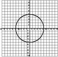 Graph of a circle on a coordinate grid