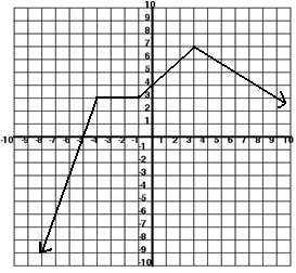 Piecewise graph on a coordinate grid