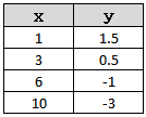 Table of x and y values: x = 1, 3, 6, 10; y = 1.5, 0.5, -1, -3