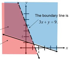 Graph showing boundary line 3x + y = 9 and shaded regions