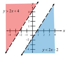 Graph showing two inequalities y > 2x + 4 and y < 2x - 2 with no overlapping region