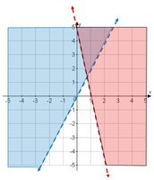 Graph showing overlapping shaded regions for two inequalities
