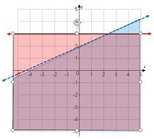Graph showing intersection of shaded regions for two inequalities