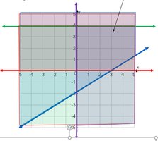 Graph showing solution set for a system of linear inequalities
