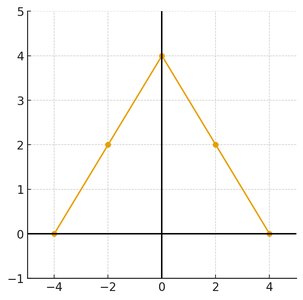 Graph of a function with points at y=2