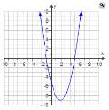 Graph of a quadratic function
