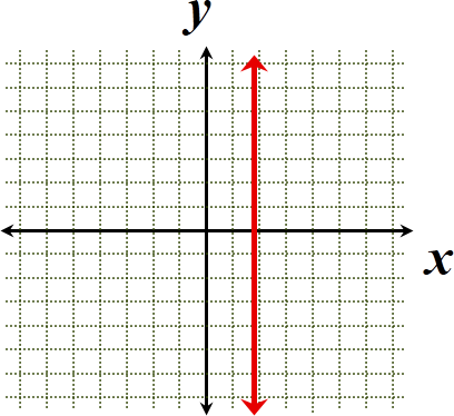 General graph of vertical line x = c