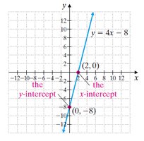 Graph of y = 4x - 8 showing x- and y-intercepts