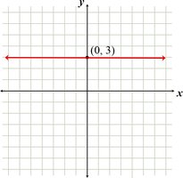 Graph of horizontal line y = 3